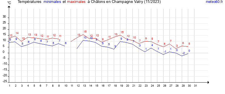 evolution des temperatures moyennes