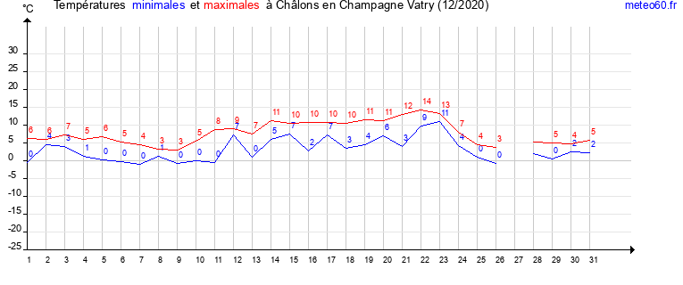 evolution des temperatures moyennes