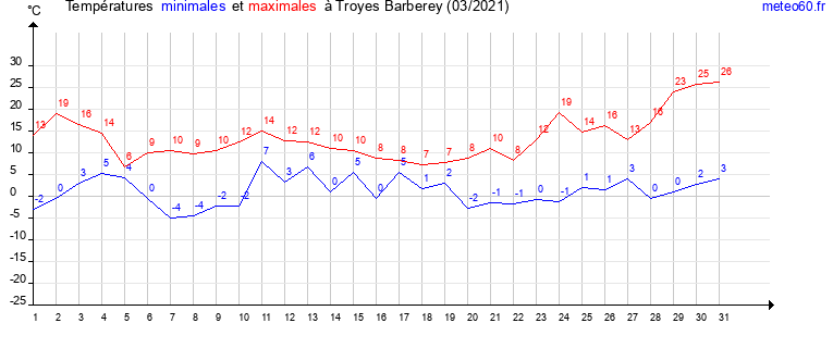 evolution des temperatures moyennes