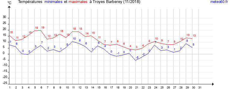 evolution des temperatures moyennes