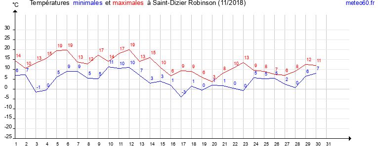 evolution des temperatures moyennes