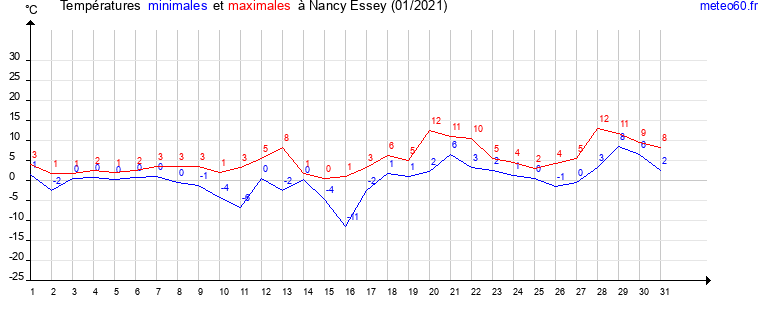 evolution des temperatures moyennes