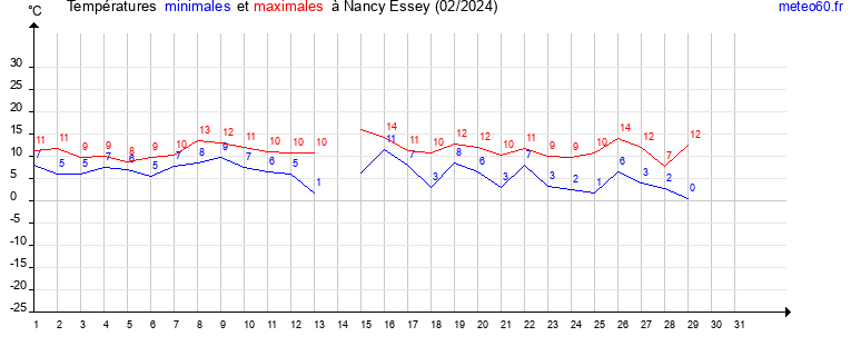 evolution des temperatures moyennes