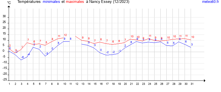 evolution des temperatures moyennes