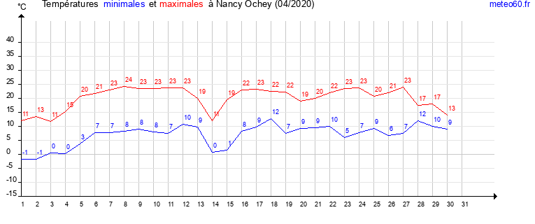 evolution des temperatures moyennes