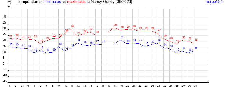 evolution des temperatures moyennes