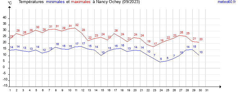 evolution des temperatures moyennes