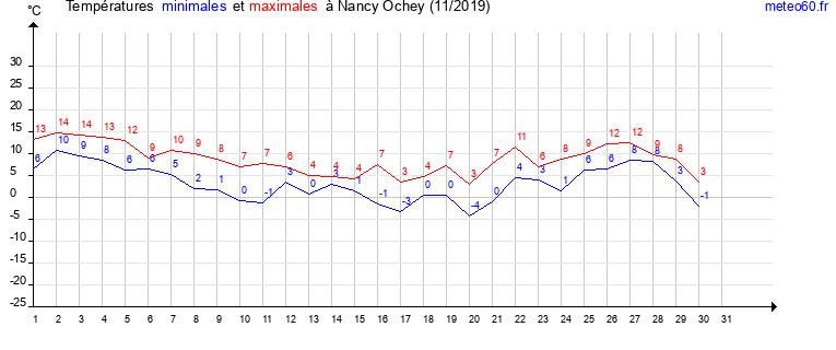 evolution des temperatures moyennes