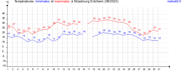 evolution des temperatures moyennes