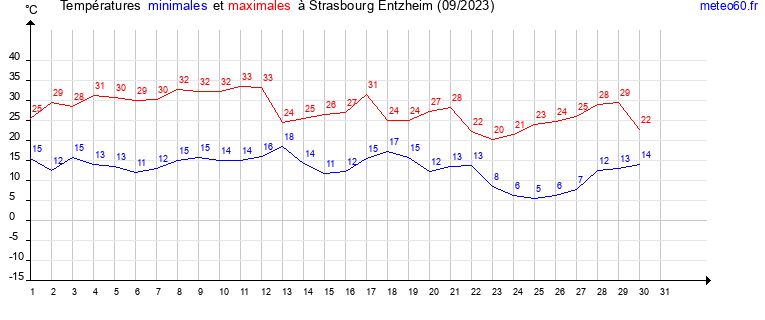 evolution des temperatures moyennes