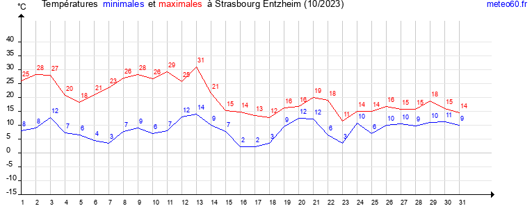 evolution des temperatures moyennes