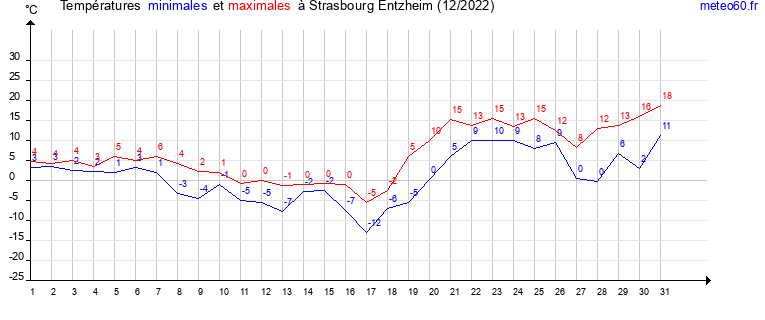 evolution des temperatures moyennes