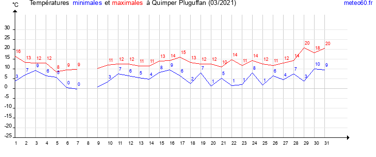 evolution des temperatures moyennes