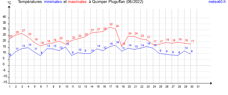 evolution des temperatures moyennes