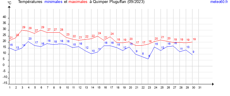 evolution des temperatures moyennes