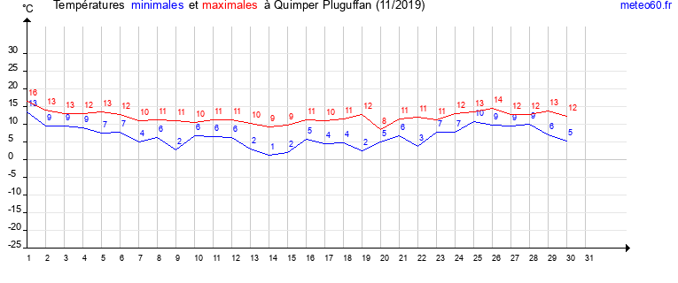 evolution des temperatures moyennes