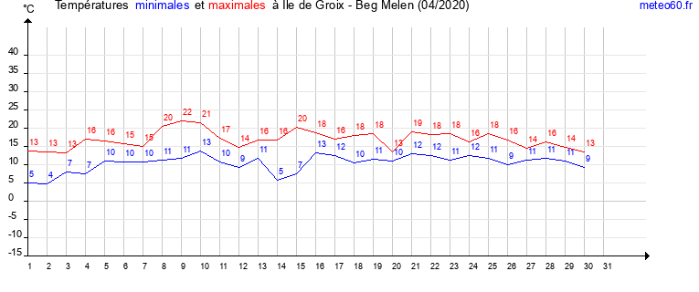 evolution des temperatures moyennes