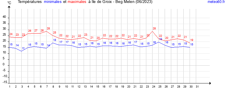 evolution des temperatures moyennes