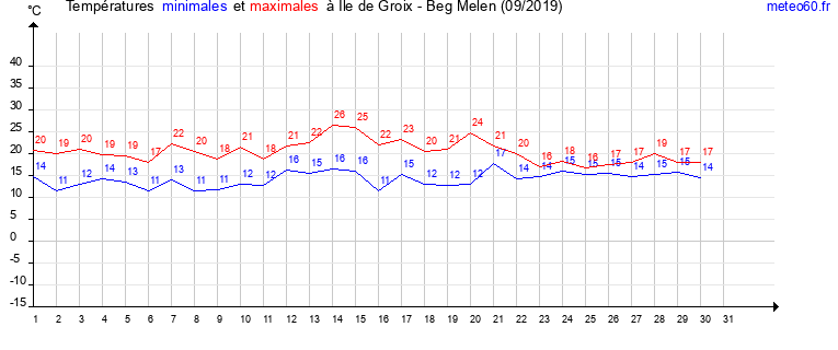 evolution des temperatures moyennes