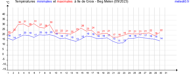 evolution des temperatures moyennes