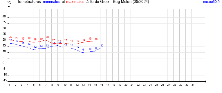 evolution des temperatures moyennes