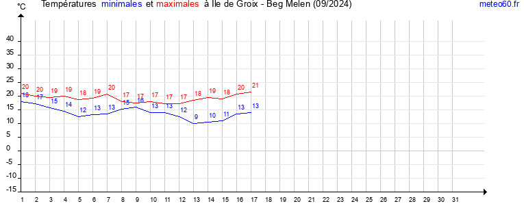 evolution des temperatures moyennes