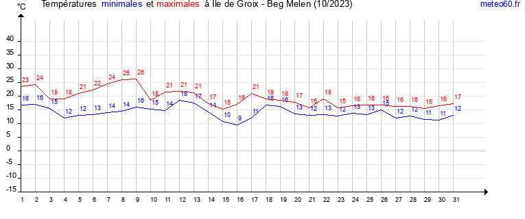 evolution des temperatures moyennes