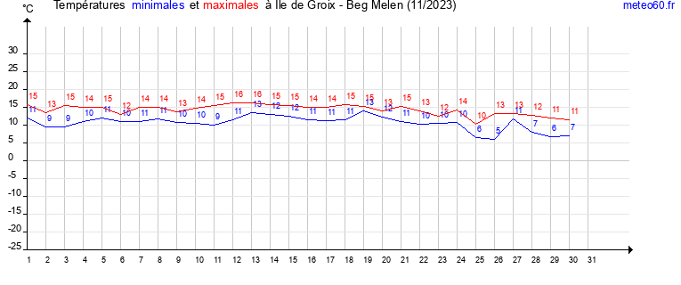 evolution des temperatures moyennes