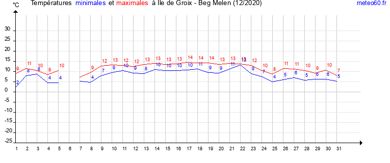 evolution des temperatures moyennes