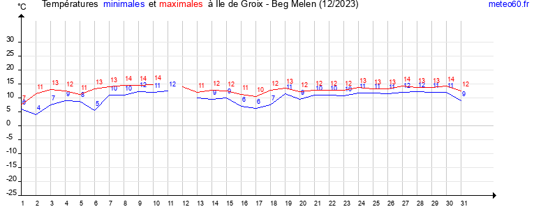 evolution des temperatures moyennes