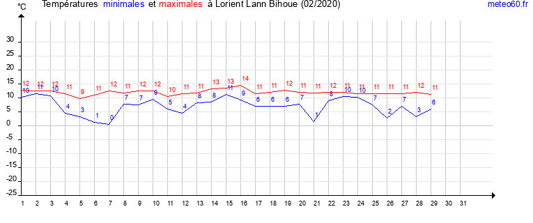 evolution des temperatures moyennes