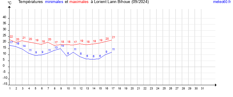 evolution des temperatures moyennes