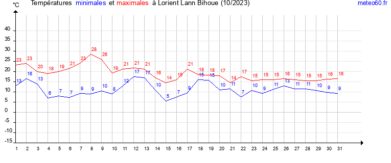 evolution des temperatures moyennes