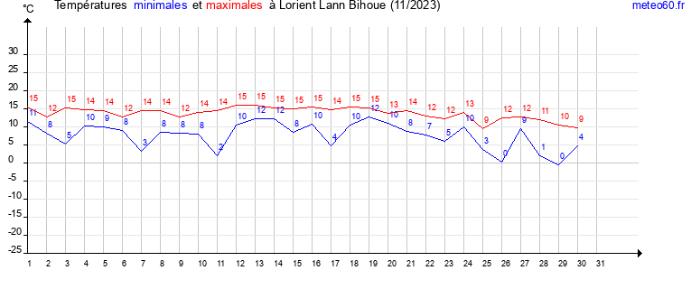 evolution des temperatures moyennes