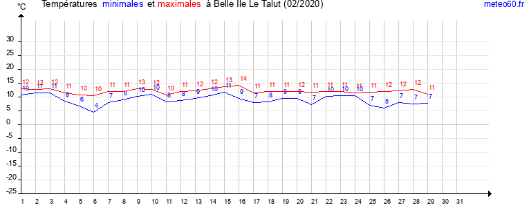 evolution des temperatures moyennes