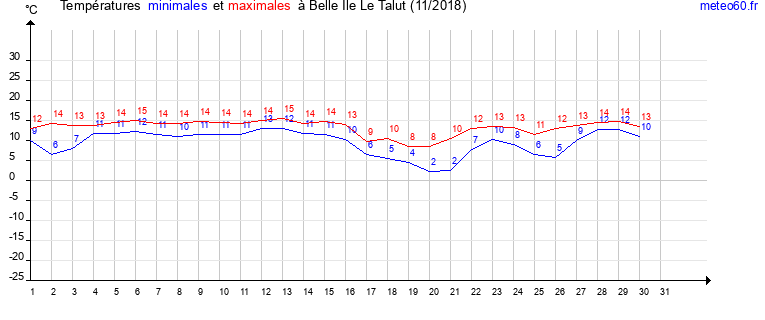 evolution des temperatures moyennes