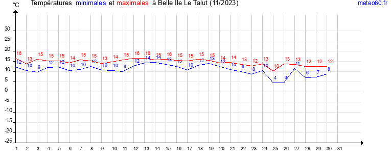 evolution des temperatures moyennes