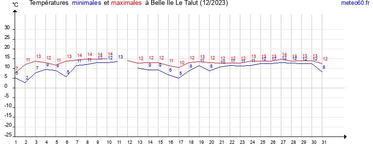 evolution des temperatures moyennes