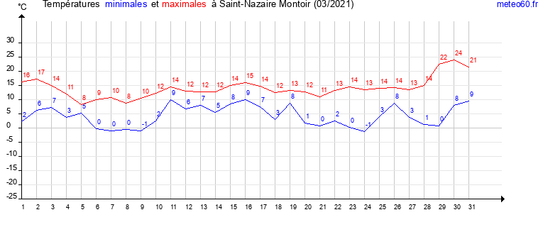 evolution des temperatures moyennes