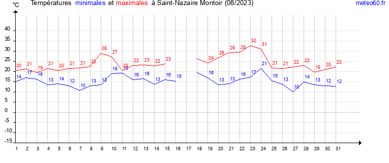 evolution des temperatures moyennes