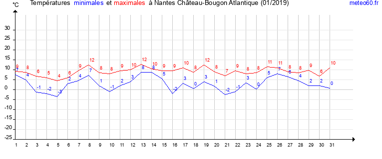 evolution des temperatures moyennes