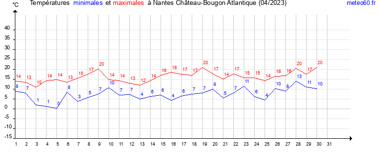 evolution des temperatures moyennes