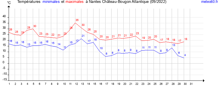 evolution des temperatures moyennes