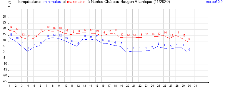 evolution des temperatures moyennes