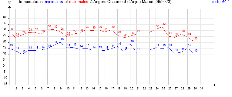 evolution des temperatures moyennes