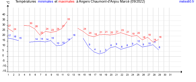 evolution des temperatures moyennes