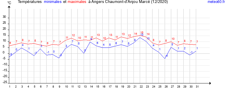 evolution des temperatures moyennes