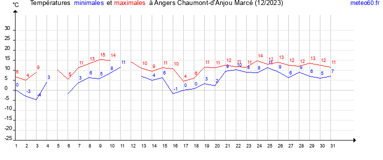 evolution des temperatures moyennes