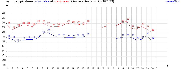 evolution des temperatures moyennes