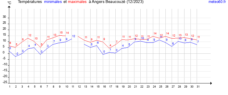 evolution des temperatures moyennes